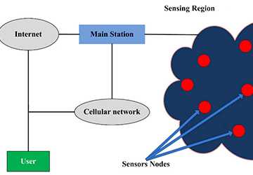 Technological Innovations Powering the Sustainable Future of Smart Cities